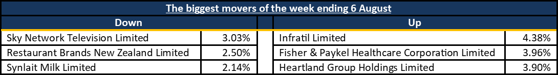 Biggest Movers 20210810